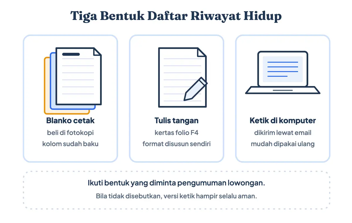 Tiga bentuk daftar riwayat hidup: blanko cetak dari fotokopi, tulis tangan di kertas folio, dan versi ketik di komputer