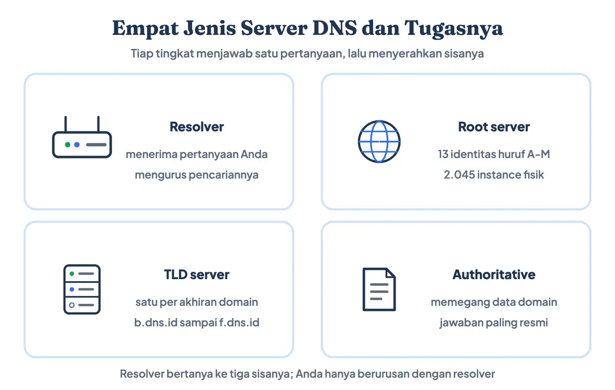 Empat jenis DNS server yaitu resolver, root server, TLD server, dan authoritative beserta pembagian tugasnya dalam sistem Domain Name System