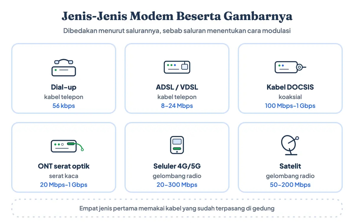 Jenis jenis modem beserta gambarnya sebagai contoh modem yang beredar di Indonesia: dial-up, ADSL, kabel koaksial, ONT serat optik, seluler, dan satelit
