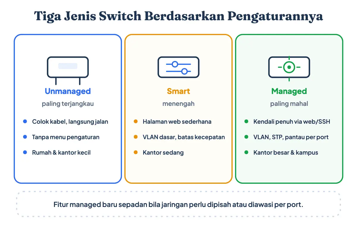 Tiga jenis switch: unmanaged, smart, dan managed beserta fitur dan sasaran pemakaiannya