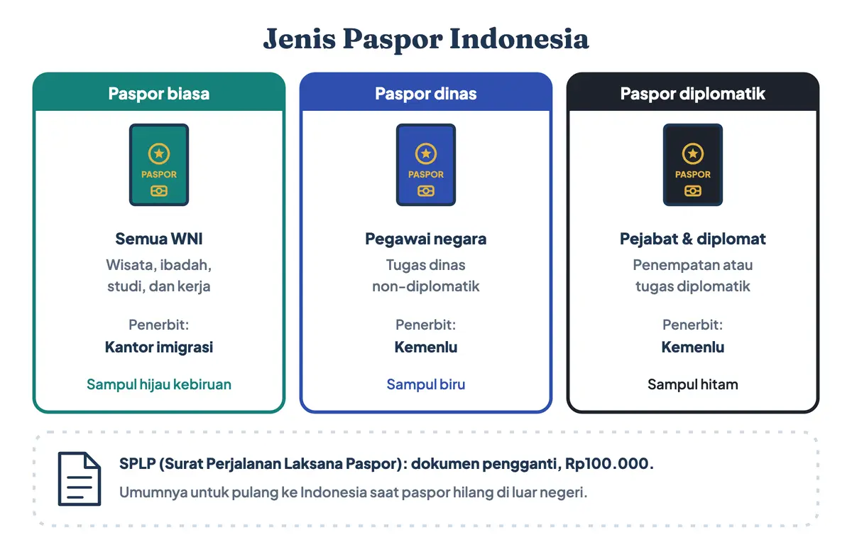 Jenis-jenis paspor Indonesia atau macam-macam paspor: paspor biasa sampul hijau kebiruan untuk semua WNI, paspor dinas sampul biru dan paspor diplomatik sampul hitam dari Kementerian Luar Negeri, serta SPLP sebagai dokumen pengganti