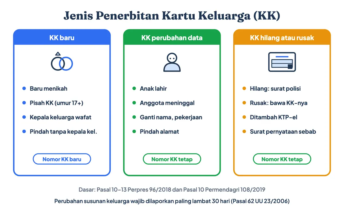 Jenis penerbitan kartu keluarga: KK baru karena menikah, pisah KK, atau kepala keluarga wafat; KK perubahan data, yaitu cara memperbarui KK saat anak lahir atau pindah alamat; serta KK hilang atau rusak