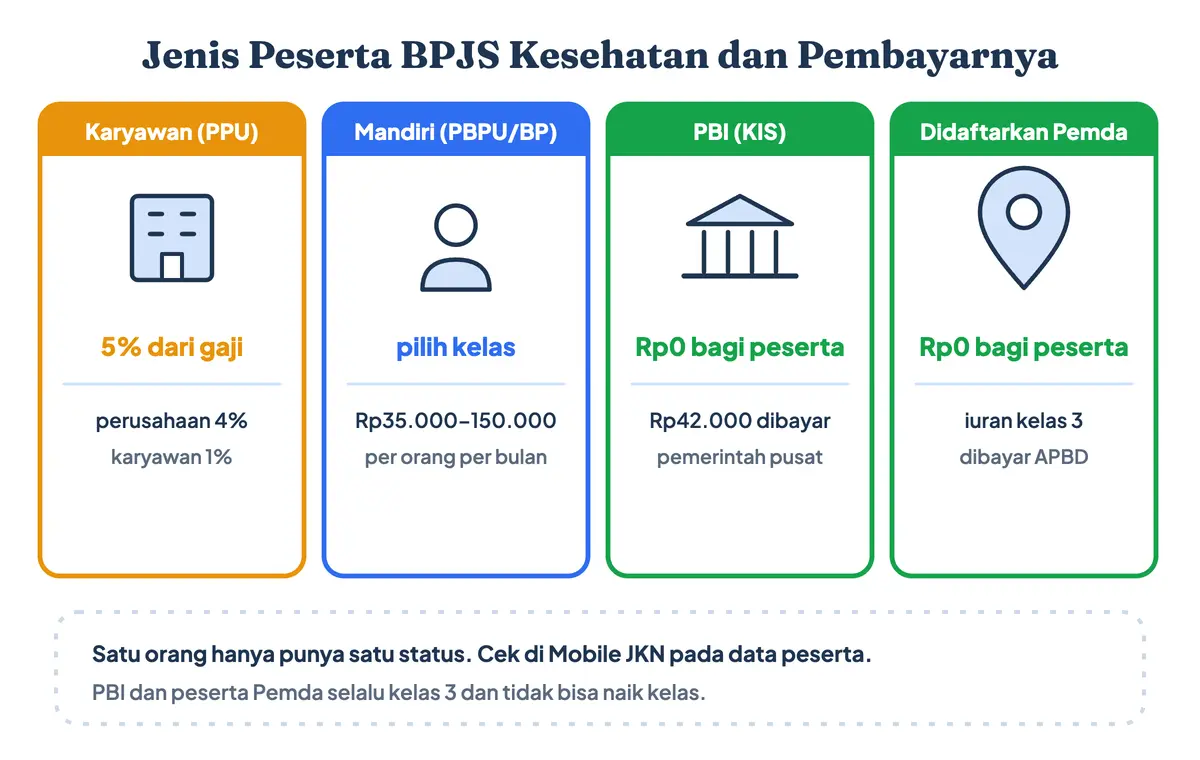 Jenis peserta BPJS Kesehatan dan siapa yang bayar iurannya: BPJS kesehatan perusahaan untuk karyawan (perusahaan 4%, karyawan 1%), BPJS mandiri bayar sesuai kelas, dan BPJS yang dibayar pemerintah, yaitu PBI atau KIS kelas 3 serta peserta pemda