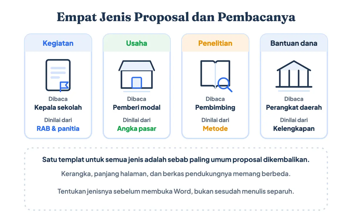Empat jenis proposal beserta pembaca yang memutuskan dan hal yang mereka nilai, dari kegiatan sekolah sampai bantuan dana ke pemerintah daerah