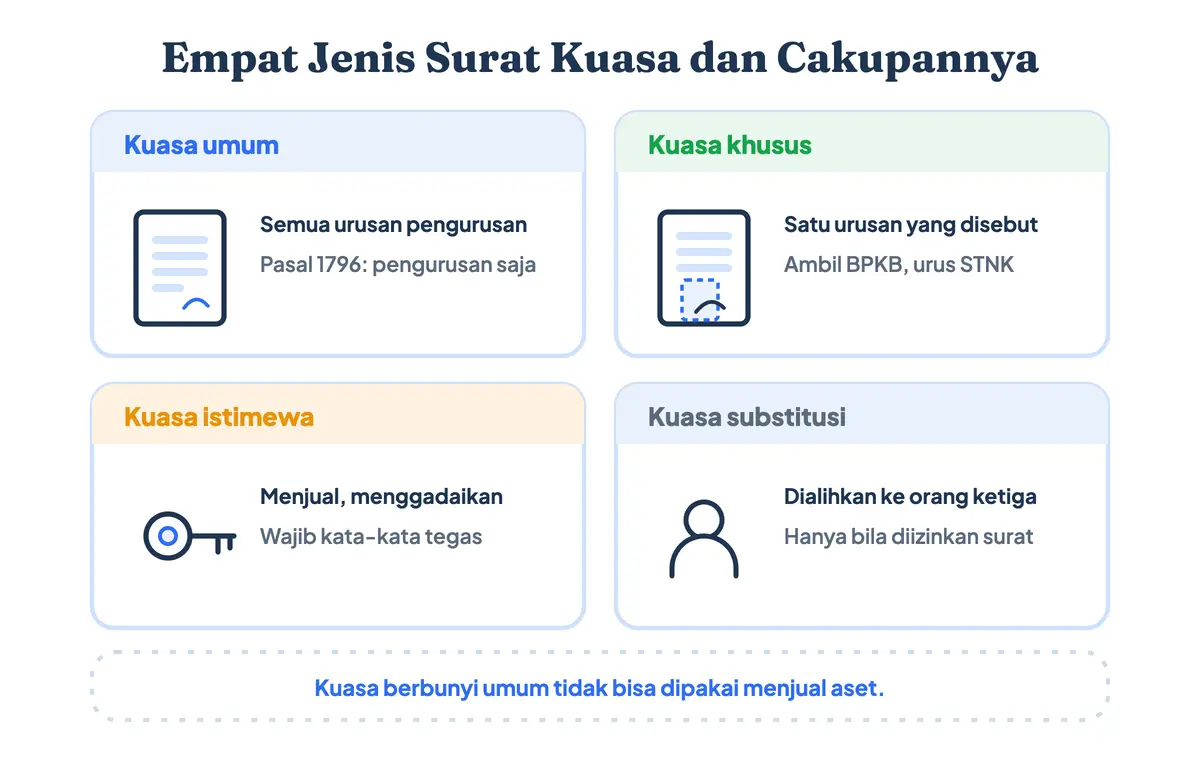 Empat jenis surat kuasa dibandingkan: kuasa umum untuk pengurusan, contoh surat kuasa khusus seperti ambil BPKB atau urus STNK, kuasa istimewa untuk menjual dan menggadaikan, serta kuasa substitusi yang dialihkan ke orang ketiga