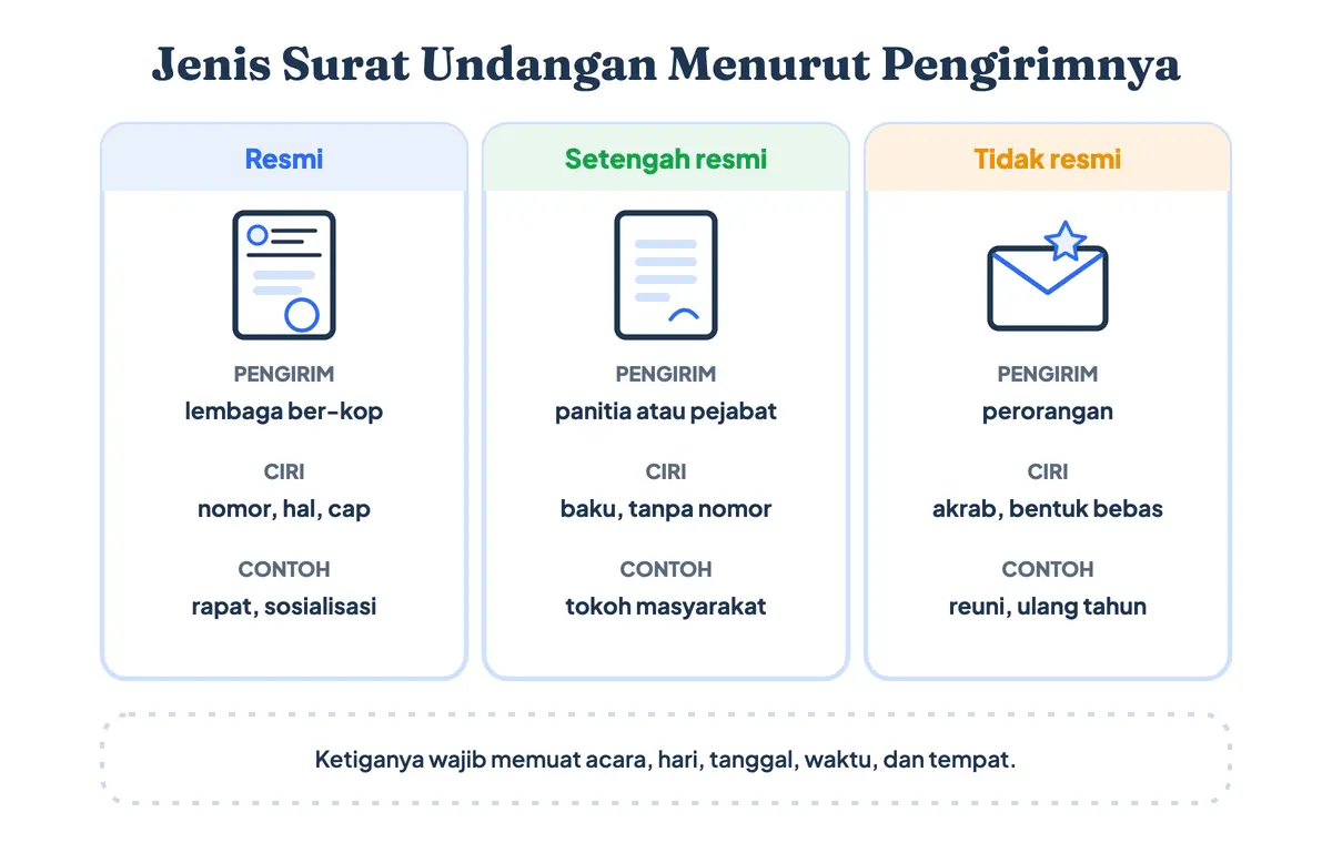 Jenis surat undangan resmi atau surat undangan formal, setengah resmi, dan tidak resmi atau surat undangan biasa, dibedakan dari pengirimnya: lembaga dengan kop dan nomor, panitia tanpa kop, serta perorangan