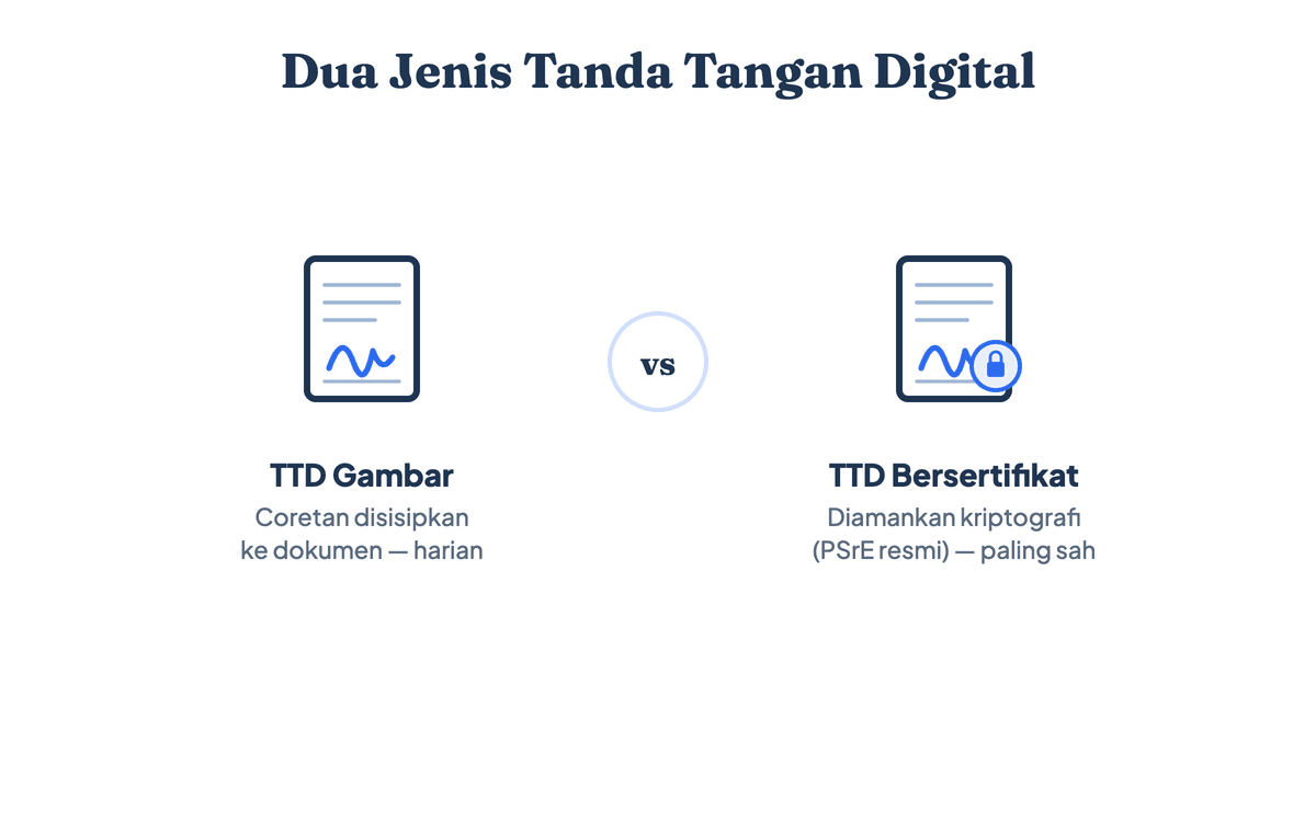 Perbedaan tanda tangan gambar dan tanda tangan digital bersertifikat: tanda tangan gambar berupa coretan yang disisipkan ke dokumen, sedangkan tanda tangan bersertifikat diamankan kriptografi lewat PSrE resmi