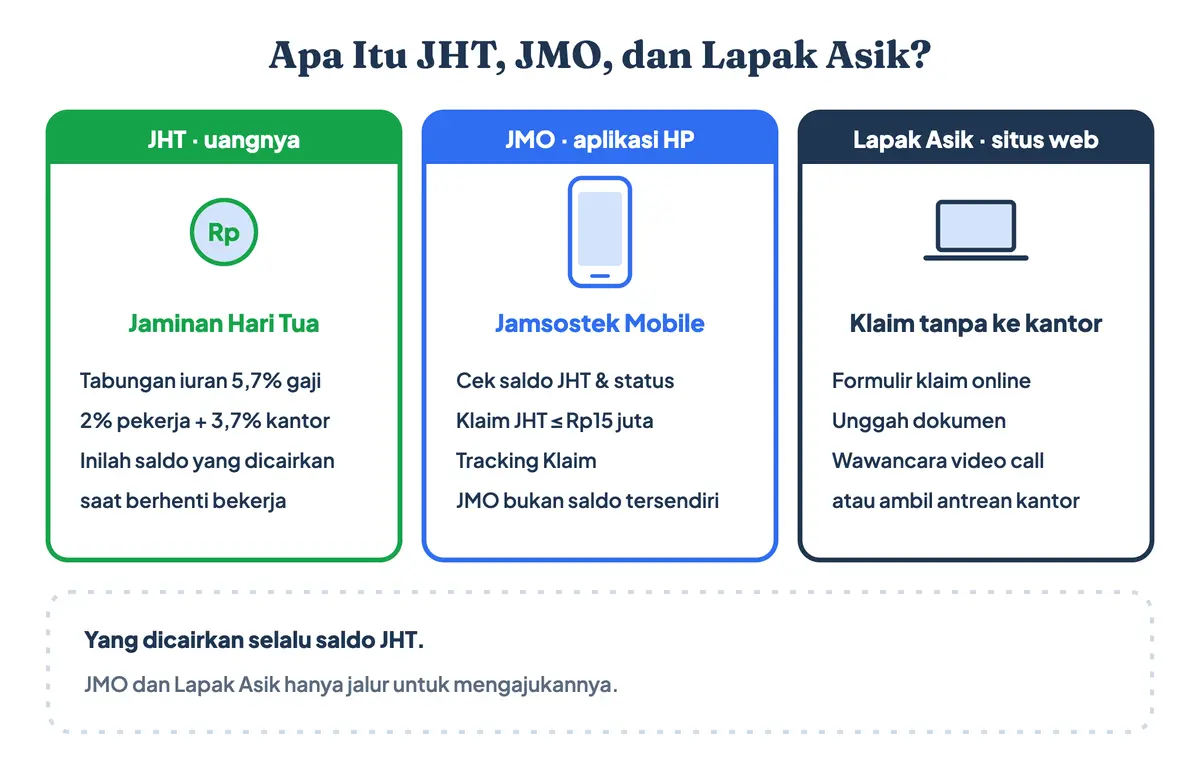 JHT adalah Jaminan Hari Tua (JHT BPJS Ketenagakerjaan), saldo tabungan iuran 5,7 persen yang dicairkan; apa itu JMO: aplikasi JMO adalah Jamsostek Mobile untuk cek saldo dan klaim JHT, bukan saldo yang bisa dicairkan; Lapak Asik adalah portal web klaim JHT dengan formulir, unggah dokumen, dan video call