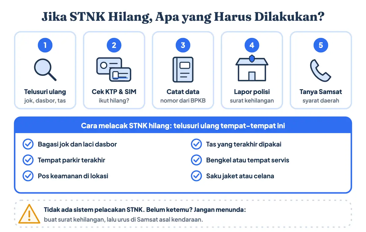 Jika STNK hilang apa yang harus dilakukan, dan jika STNK hilang bagaimana mulainya: telusuri ulang, cek KTP dan SIM yang ikut hilang, catat data dari BPKB, lapor polisi, dan tanya syarat Samsat, plus cara melacak STNK hilang di jok, dasbor, tas, tempat parkir, bengkel, dan pos keamanan