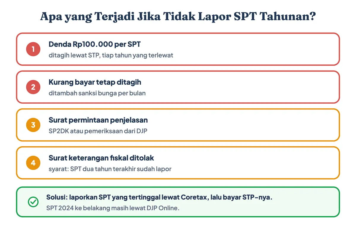 Apa yang terjadi jika tidak lapor SPT Tahunan: denda tidak lapor SPT tahunan Rp100.000 per SPT lewat STP, kurang bayar tetap ditagih dengan bunga, SP2DK atau pemeriksaan, dan surat keterangan fiskal ditolak; solusinya lapor SPT yang tertinggal lewat Coretax