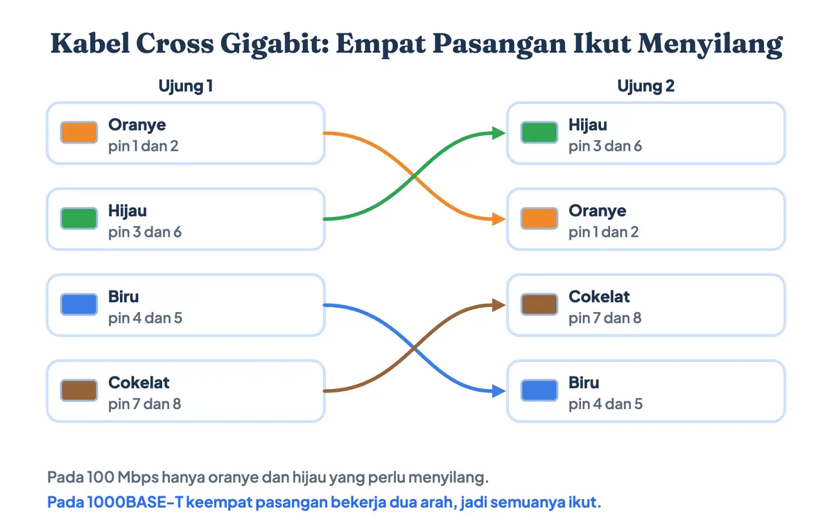 Gambar kabel cross versi gigabit: pasangan oranye pin 1-2 menyeberang ke hijau pin 3-6, dan pasangan biru pin 4-5 menyeberang ke cokelat pin 7-8, jadi keempat pasangan ikut menyilang