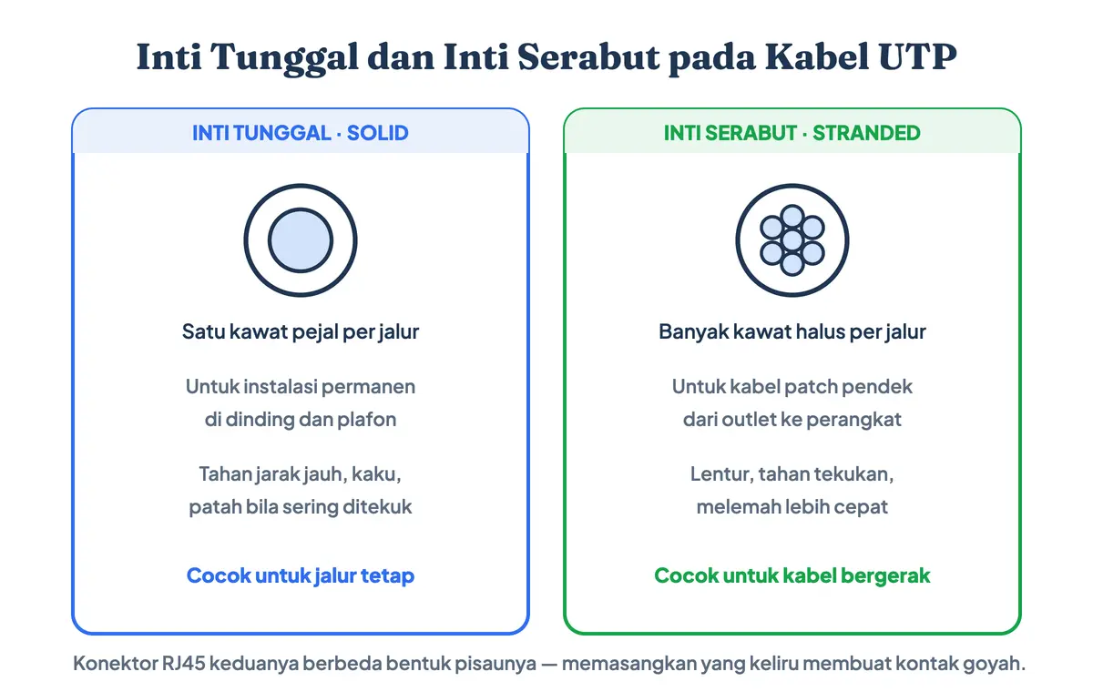 Gambar penampang kabel UTP inti tunggal atau solid berisi satu kawat pejal untuk instalasi permanen di dinding, dibandingkan inti serabut atau stranded berisi banyak kawat halus untuk kabel patch yang sering ditekuk