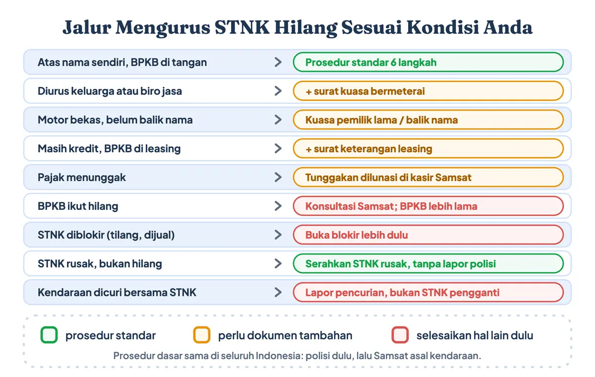 Kalau STNK hilang bagaimana mengurusnya: jalur sesuai kondisi, dari STNK atas nama sendiri, diwakilkan dengan surat kuasa, bukan atas nama sendiri, BPKB di leasing, pajak mati, STNK diblokir, STNK rusak, sampai kendaraan dicuri