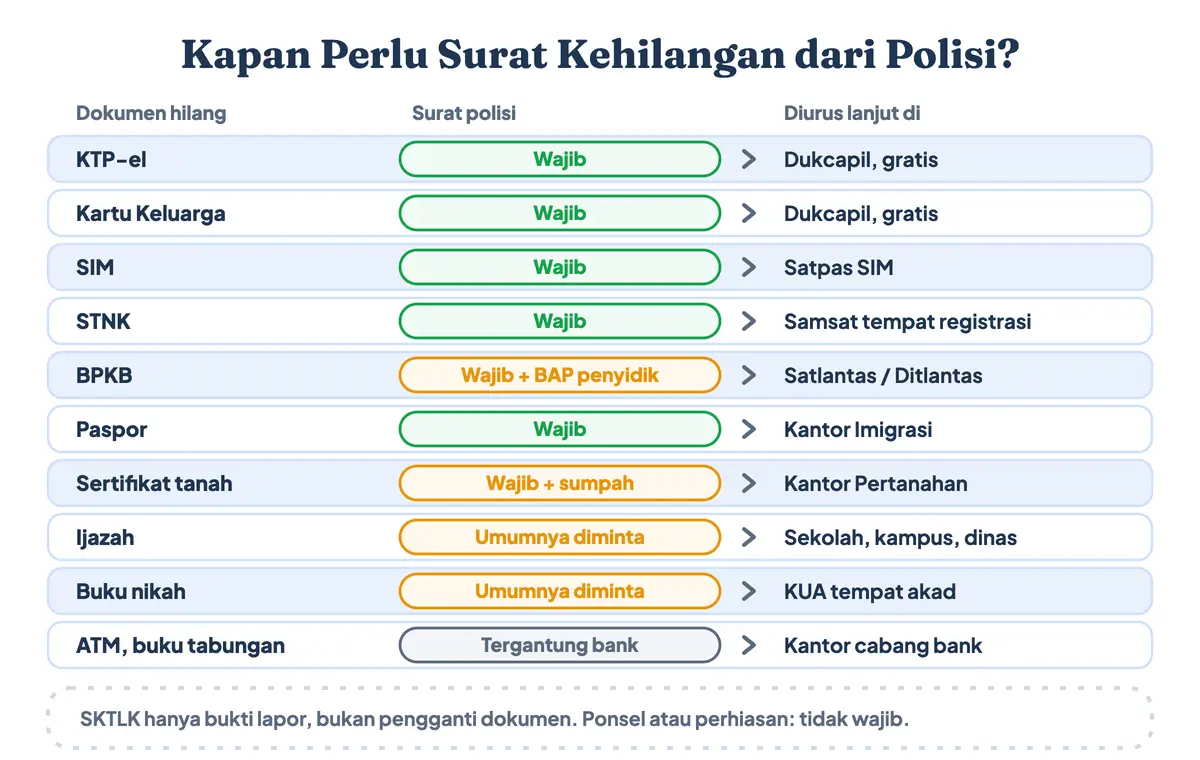 Kapan perlu surat kehilangan kepolisian: surat keterangan kehilangan dari kepolisian wajib untuk KTP hilang, KK, SIM, STNK, BPKB, dan paspor, umumnya diminta untuk ijazah dan buku nikah, serta tergantung bank untuk ATM