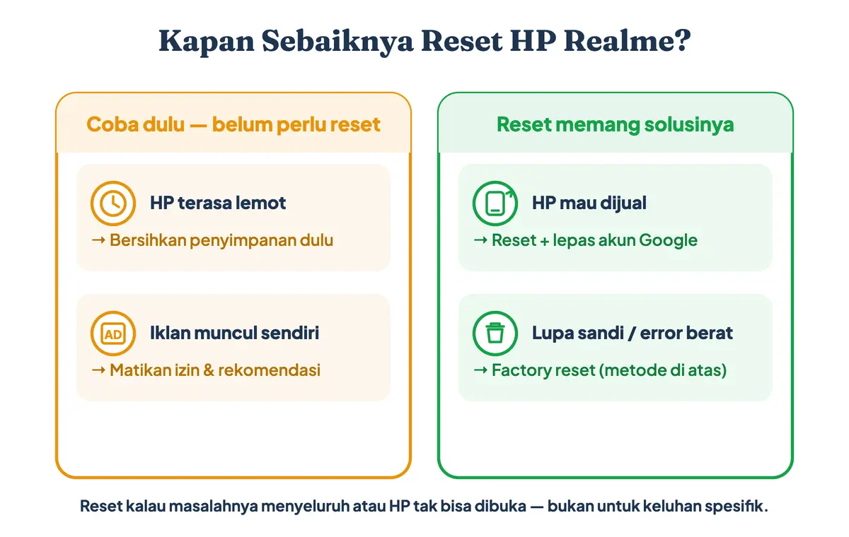Kapan sebaiknya reset HP Realme: HP lemot dan iklan cukup ditangani tanpa reset, sedangkan HP mau dijual atau lupa sandi memang butuh factory reset