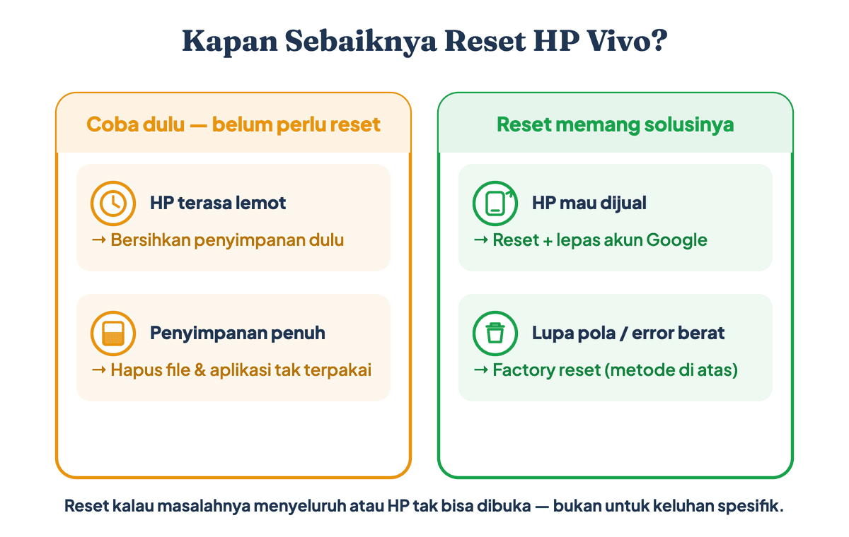 Kapan sebaiknya reset HP Vivo: HP lemot dan penyimpanan penuh cukup ditangani tanpa reset, sedangkan HP mau dijual atau lupa pola memang butuh factory reset