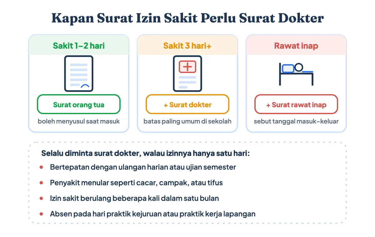 Alur menentukan dokumen surat izin sakit sekolah: satu hari cukup surat orang tua, tiga hari atau lebih wajib melampirkan surat keterangan dokter