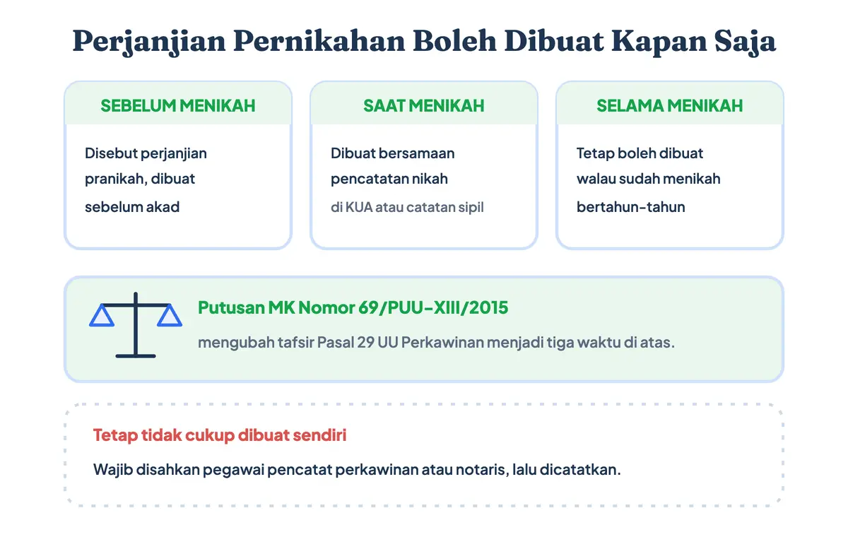 Kapan surat perjanjian nikah atau pranikah boleh dibuat: sebelum akad, saat pencatatan pernikahan, dan selama ikatan perkawinan menurut Putusan MK 69/PUU-XIII/2015