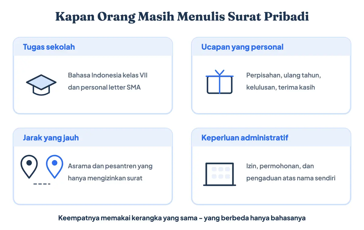 Apa itu surat pribadi: pengertian surat pribadi adalah surat perseorangan, dipakai untuk tugas sekolah, ucapan personal, jarak jauh, dan urusan administratif