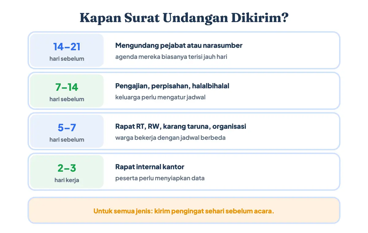 Kapan surat undangan dikirim: undangan untuk pejabat atau narasumber 14–21 hari sebelumnya, pengajian dan perpisahan 7–14 hari, rapat RT dan organisasi 5–7 hari, rapat kantor 2–3 hari kerja, plus pengingat sehari sebelum acara
