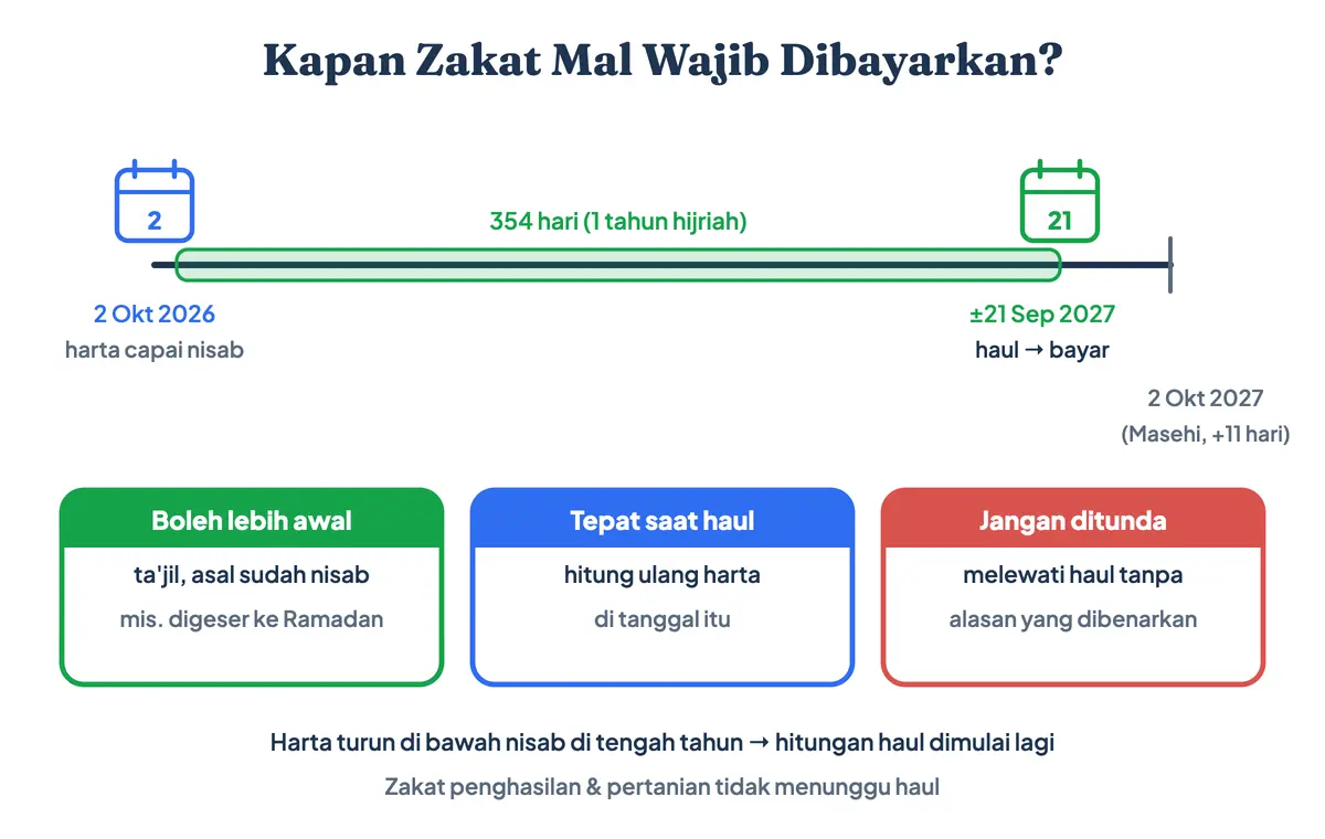 Kapan zakat mal dikeluarkan: saat haul, yaitu satu tahun hijriah atau sekitar 354 hari sejak harta mencapai nisab, misalnya nisab 2 Oktober 2026 maka haul sekitar 21 September 2027