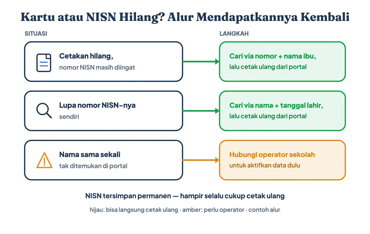 Alur mendapatkan kembali kartu NISN yang hilang: cari via nomor atau nama lalu cetak ulang dari portal, atau hubungi operator sekolah bila data tidak ditemukan