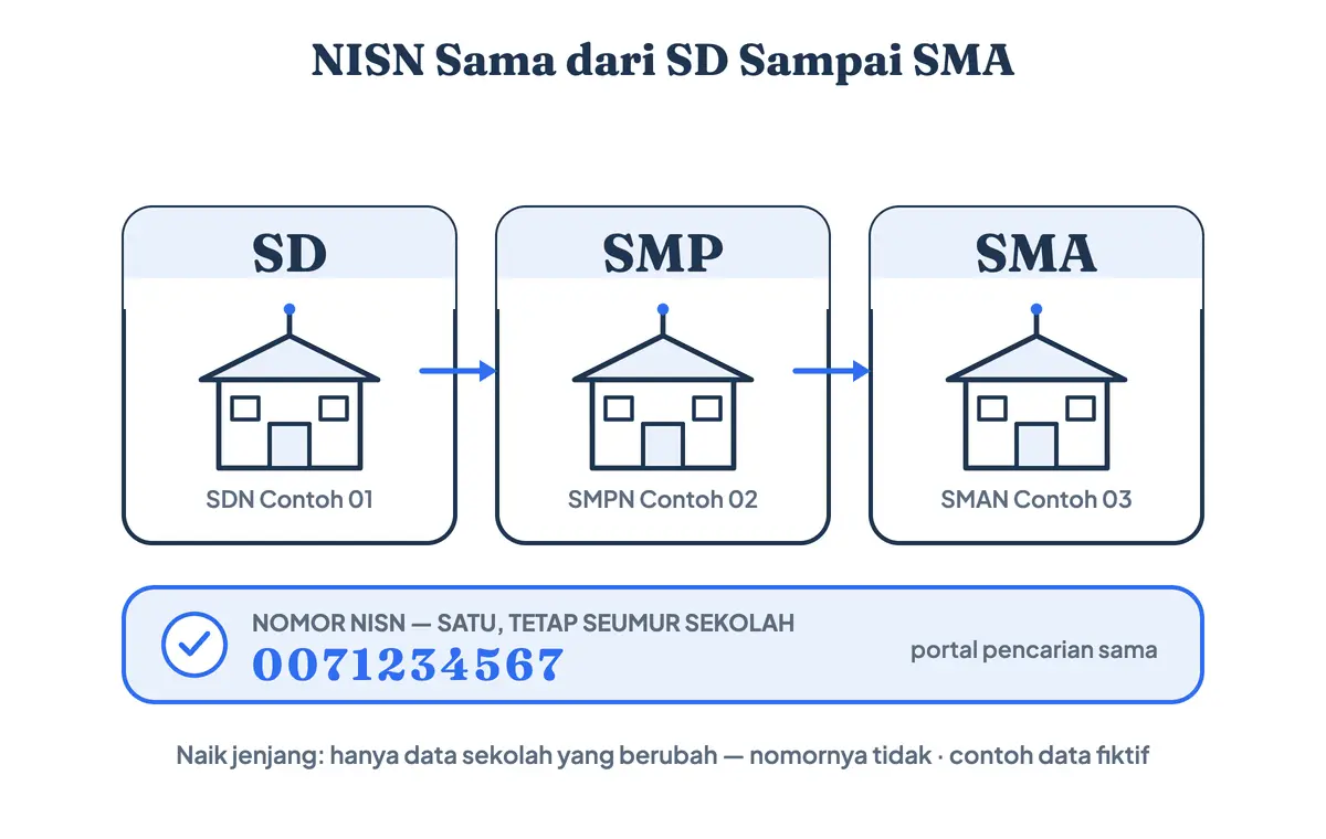 Nomor NISN yang sama tetap melekat pada siswa dari jenjang SD, SMP, hingga SMA — hanya data sekolahnya yang berubah tiap naik jenjang