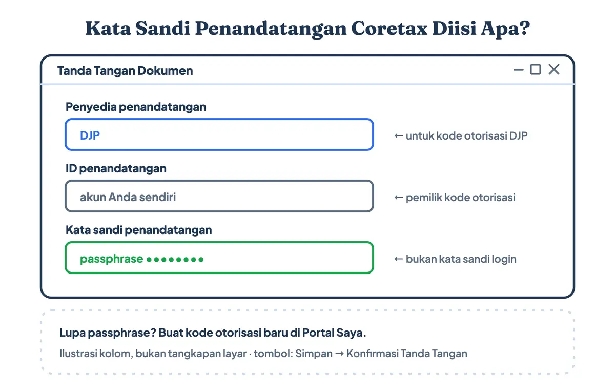 Kata sandi penandatangan Coretax diisi apa dan penyedia penandatangan Coretax diisi apa: penyedia diisi DJP untuk kode otorisasi, kata sandi penandatangan diisi passphrase Coretax, bukan kata sandi login (ilustrasi kolom jendela Tanda Tangan Dokumen)