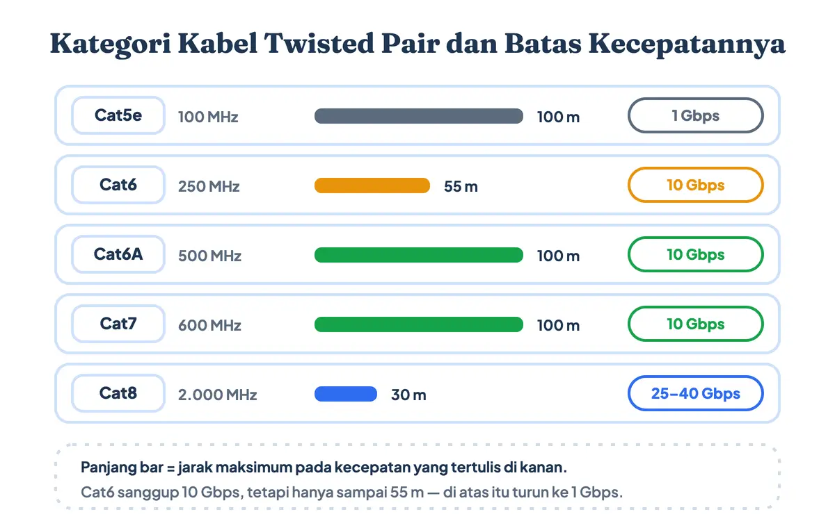 Perbandingan kategori kabel twisted pair Cat5e sampai Cat8 dengan lebar pita 100 MHz hingga 2.000 MHz, kecepatan 1 sampai 40 Gbps, dan jarak tempuh yang menyusut dari 100 meter menjadi 30 meter