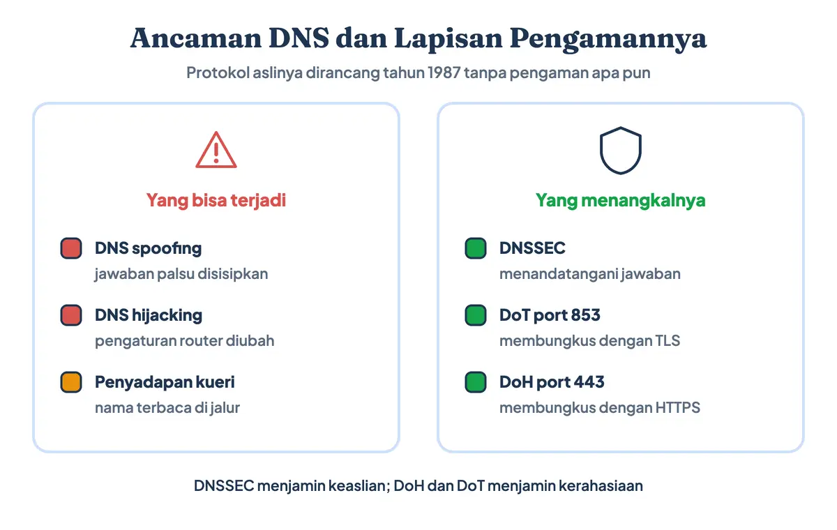 Ancaman keamanan DNS berupa spoofing dan hijacking dibandingkan pengaman DNSSEC, DNS over TLS, dan DNS over HTTPS