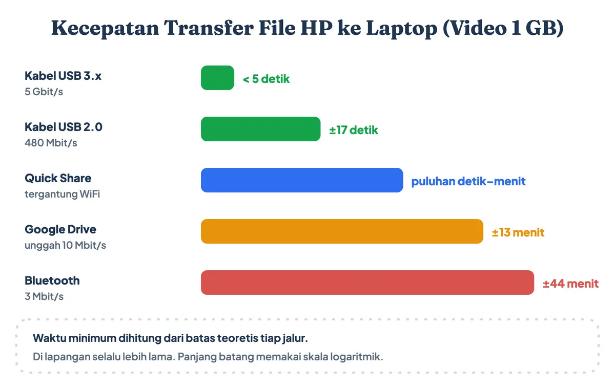 Perbandingan kecepatan cara transfer file dari HP ke laptop lewat kabel USB, Quick Share, Google Drive, dan Bluetooth untuk video 1 GB