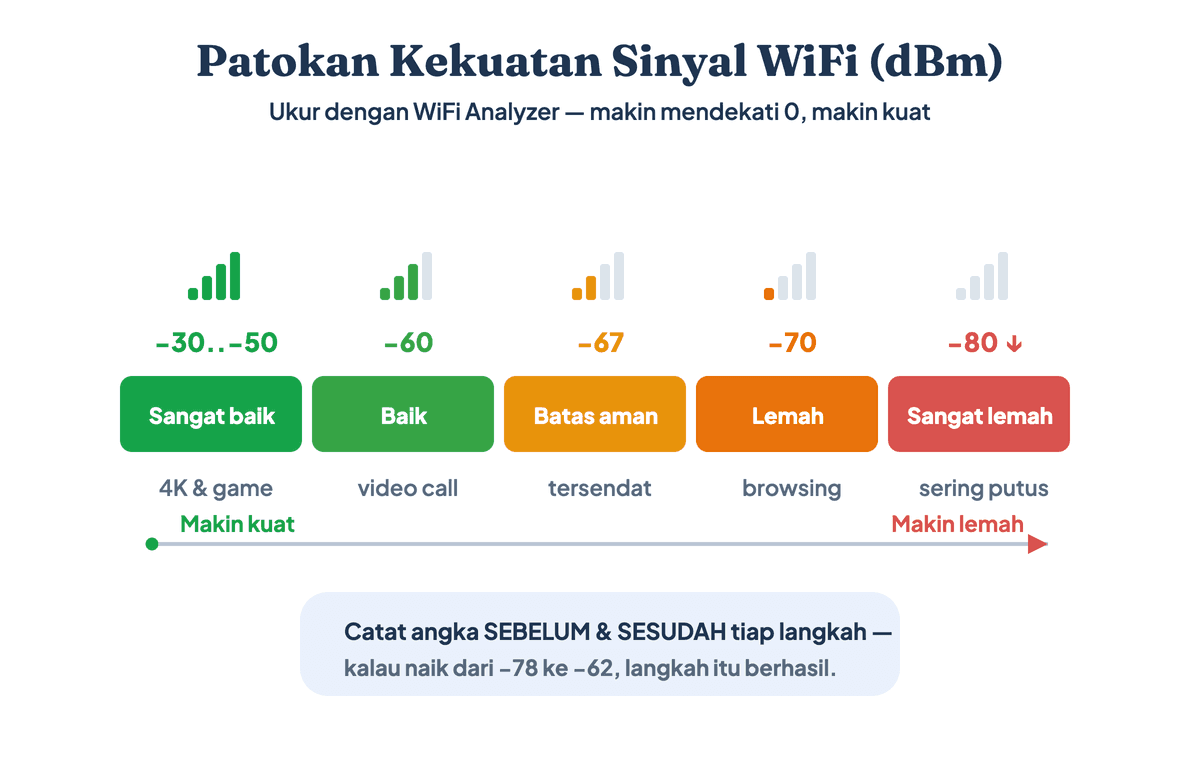 Patokan kekuatan sinyal WiFi dalam dBm dari sangat baik hingga sangat lemah