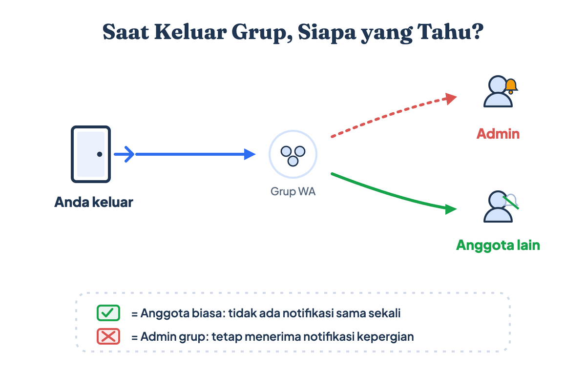 Saat keluar grup WA, hanya admin yang menerima notifikasi sedangkan anggota lain tidak diberi tahu sama sekali