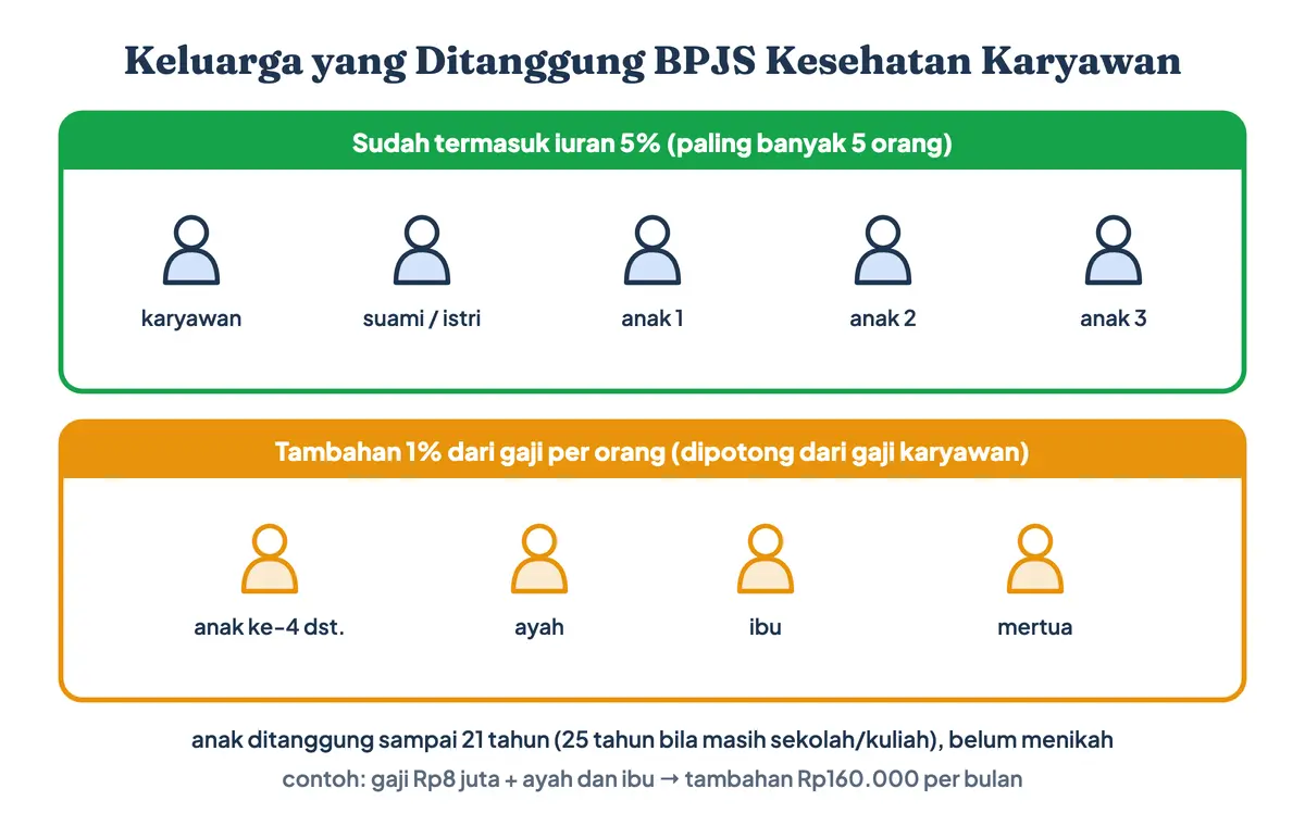 Anggota keluarga yang ditanggung BPJS Kesehatan karyawan: peserta, suami atau istri, dan tiga anak dalam iuran 5%; anak keempat, ayah, ibu, dan mertua menambah iuran BPJS Kesehatan 1% dari gaji per orang