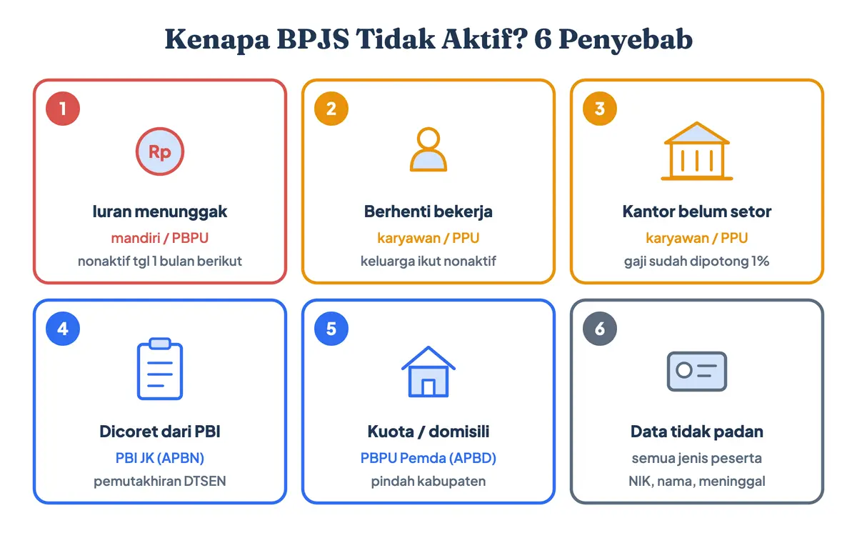Kenapa BPJS tidak aktif: 6 penyebab BPJS tidak aktif, yaitu iuran mandiri menunggak, berhenti bekerja, kantor belum setor iuran, BPJS PBI tidak aktif karena dicoret, kuota atau domisili Pemda berubah, dan data NIK tidak padan