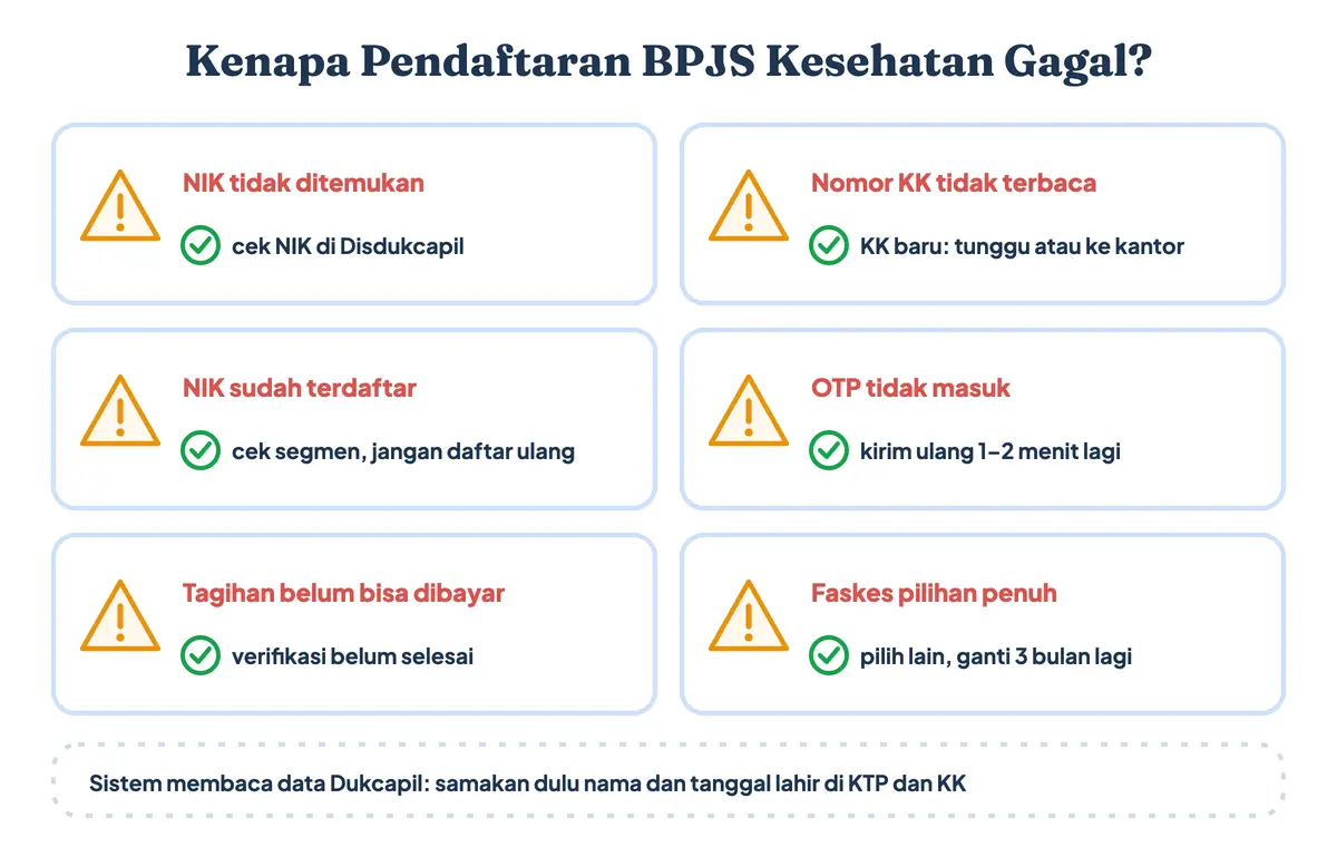 Kenapa pendaftaran BPJS Kesehatan online gagal dan solusinya: NIK tidak ditemukan di Dukcapil, KK baru belum terbaca, NIK sudah terdaftar di segmen lain, OTP tidak masuk, tagihan belum bisa dibayar karena verifikasi, dan kuota faskes penuh