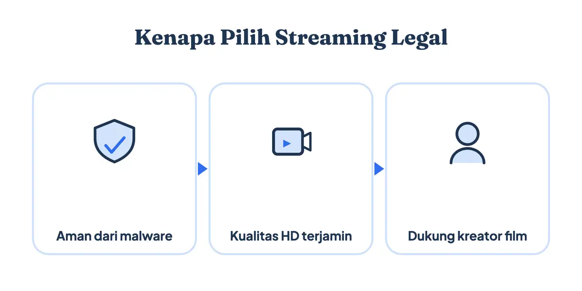 Alasan memilih layanan streaming legal: aman dari malware, kualitas HD terjamin, dan mendukung kreator film