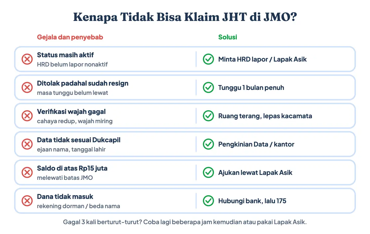 Kenapa tidak bisa klaim JHT di JMO: penyebab dan solusi klaim gagal, mulai dari status masih aktif karena perusahaan belum melapor, masa tunggu belum lewat, verifikasi wajah gagal karena cahaya redup, data tidak sesuai Dukcapil, saldo di atas Rp15 juta, sampai rekening dorman atau nama rekening berbeda