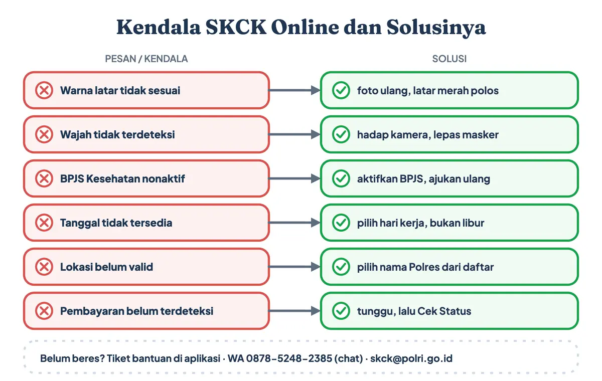 Kendala pembuatan SKCK online dan solusinya: foto ditolak karena latar bukan merah atau wajah tidak terdeteksi, BPJS nonaktif, lokasi pengambilan belum valid, dan pembayaran BRIVA belum terdeteksi