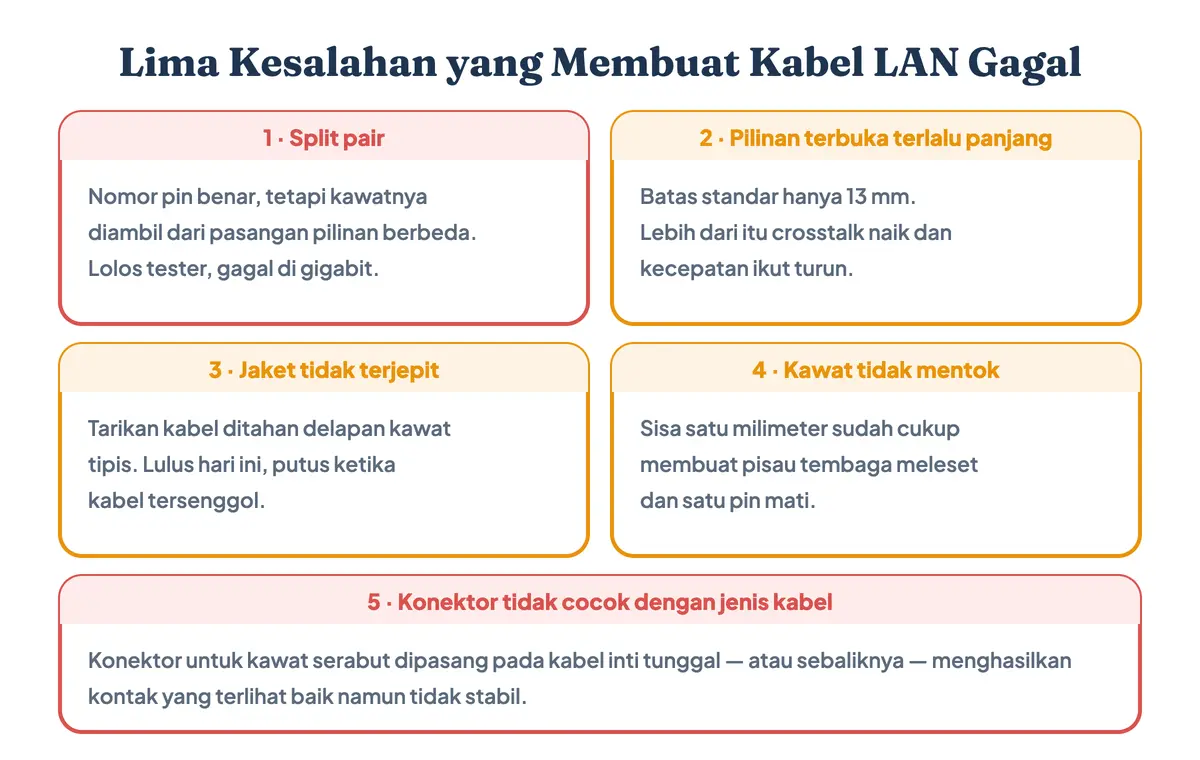Diagram lima kesalahan crimping kabel LAN: split pair, pilinan terbuka melebihi 13 mm, jaket tidak terjepit, kawat tidak mentok ke dinding depan konektor, dan konektor tidak cocok dengan jenis kabel
