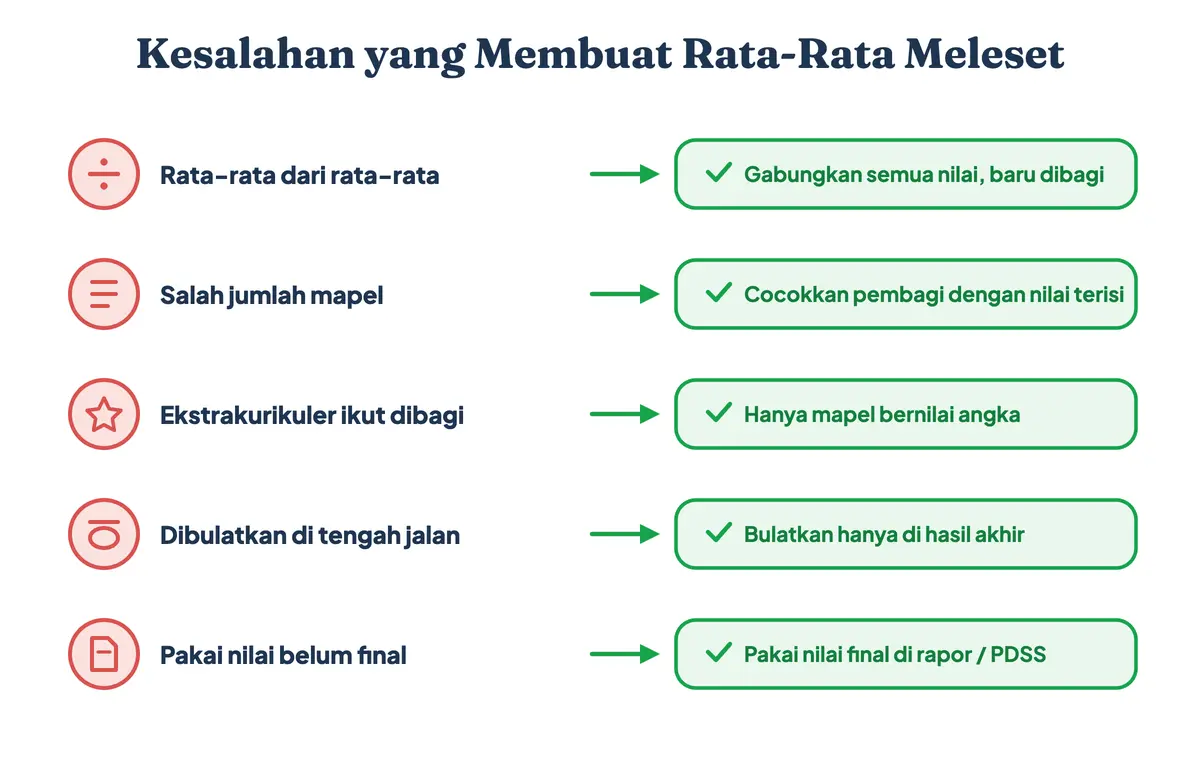 Lima kesalahan umum saat menghitung rata-rata nilai rapor dan cara benarnya