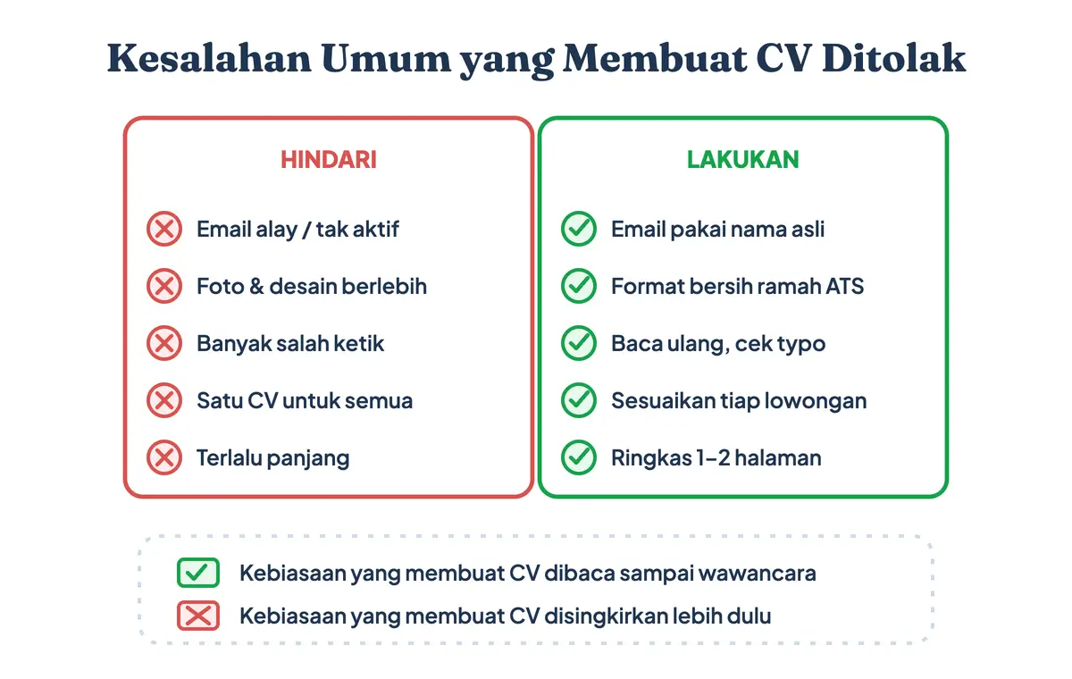 Kesalahan umum saat membuat CV yang sebaiknya dihindari dibandingkan kebiasaan yang benar: email profesional, format ramah ATS, bebas salah ketik, disesuaikan tiap lowongan, dan ringkas satu sampai dua halaman