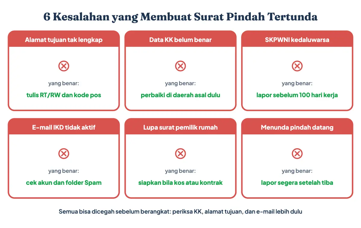 Kesalahan saat mengurus surat pindah domisili yang membuat permohonan tertunda: alamat tujuan tidak lengkap, data KK belum benar, SKPWNI kedaluwarsa, e-mail IKD tidak aktif, lupa surat pemilik rumah, dan menunda pindah datang