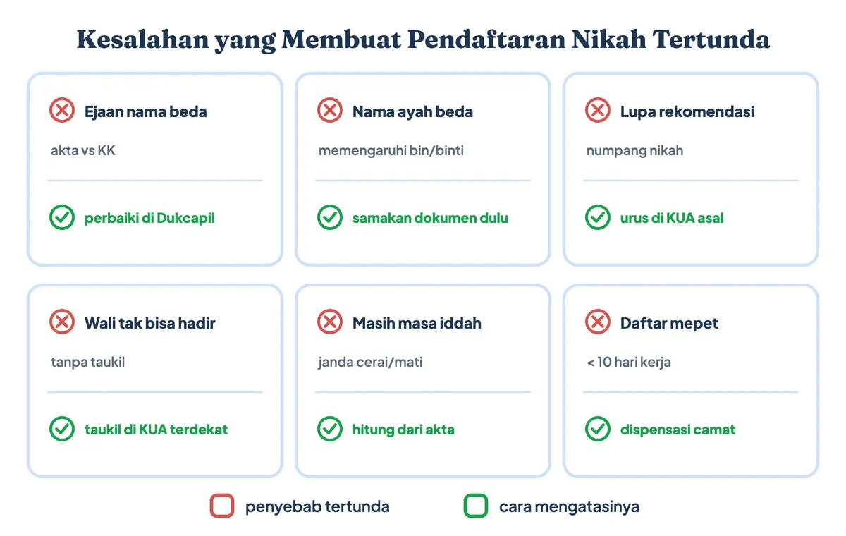 Kesalahan yang membuat pendaftaran nikah di KUA tertunda: nama berbeda antara akta dan KK, daftar mepet kurang dari 10 hari kerja, wali tidak bisa hadir tanpa taukil, rekomendasi numpang nikah terlupa, dan tanggal akad masih dalam masa iddah