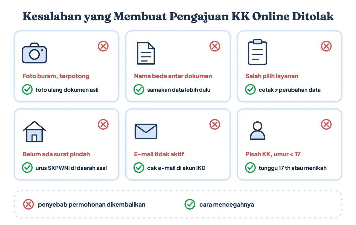 Kesalahan pengajuan KK online yang membuat permohonan ditolak: foto dokumen buram, data berbeda antar dokumen, salah memilih layanan, belum ada surat pindah, e-mail tidak aktif, dan umur belum 17 tahun untuk pisah KK