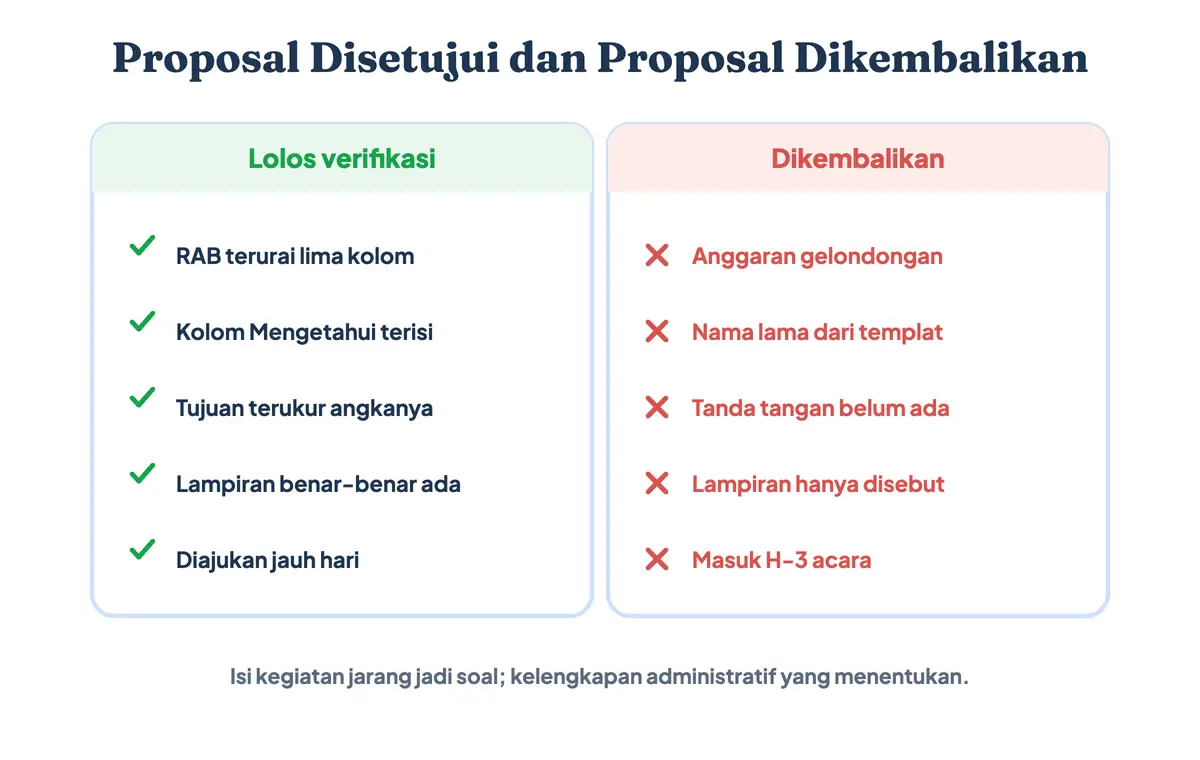 Perbandingan proposal yang lolos verifikasi dan yang dikembalikan, dilihat dari kelengkapan anggaran, lampiran, dan tanda tangan