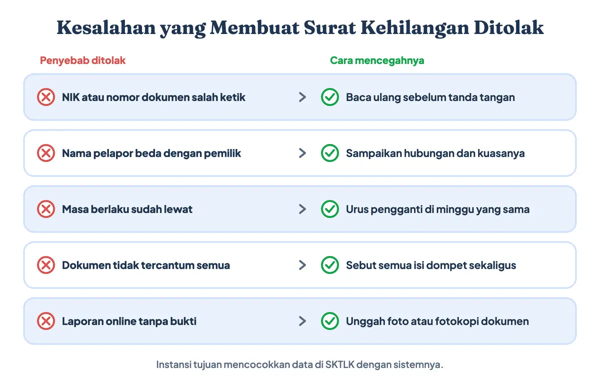 Kesalahan yang membuat surat kehilangan kepolisian ditolak: nomor dokumen salah ketik, nama pelapor berbeda dengan pemilik, masa berlaku lewat, dokumen tidak tercantum semua, dan laporan online tanpa bukti