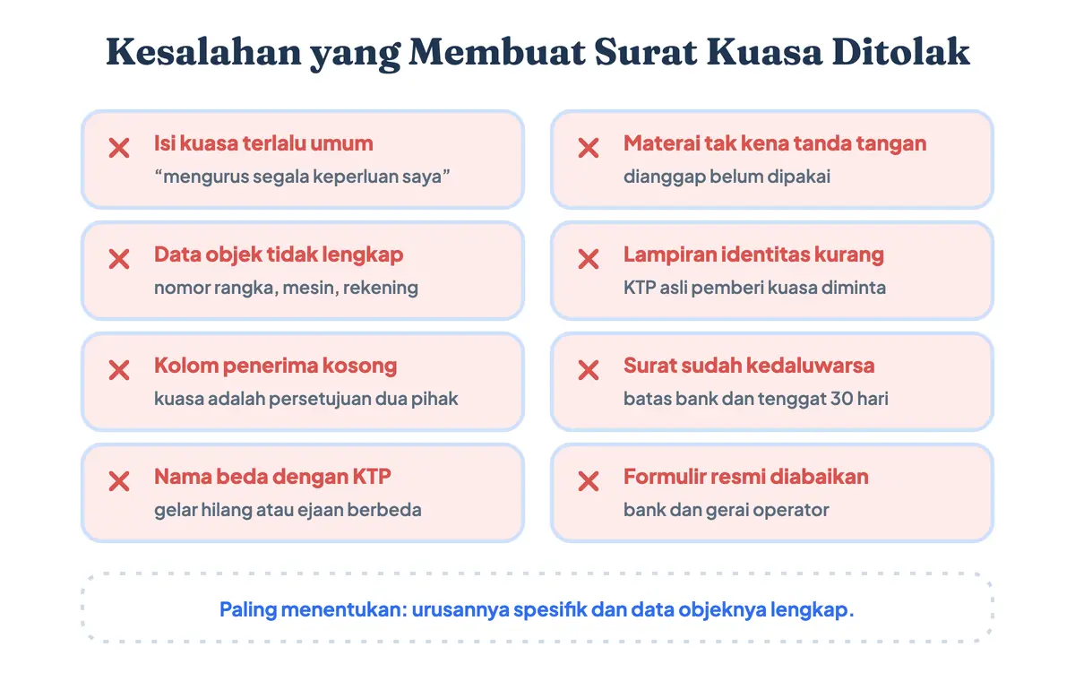 Delapan kesalahan yang membuat surat kuasa ditolak petugas: isi kuasa terlalu umum, data objek tidak lengkap, kolom penerima kuasa kosong, nama berbeda dengan KTP, materai tidak tersentuh tanda tangan, dan surat kedaluwarsa