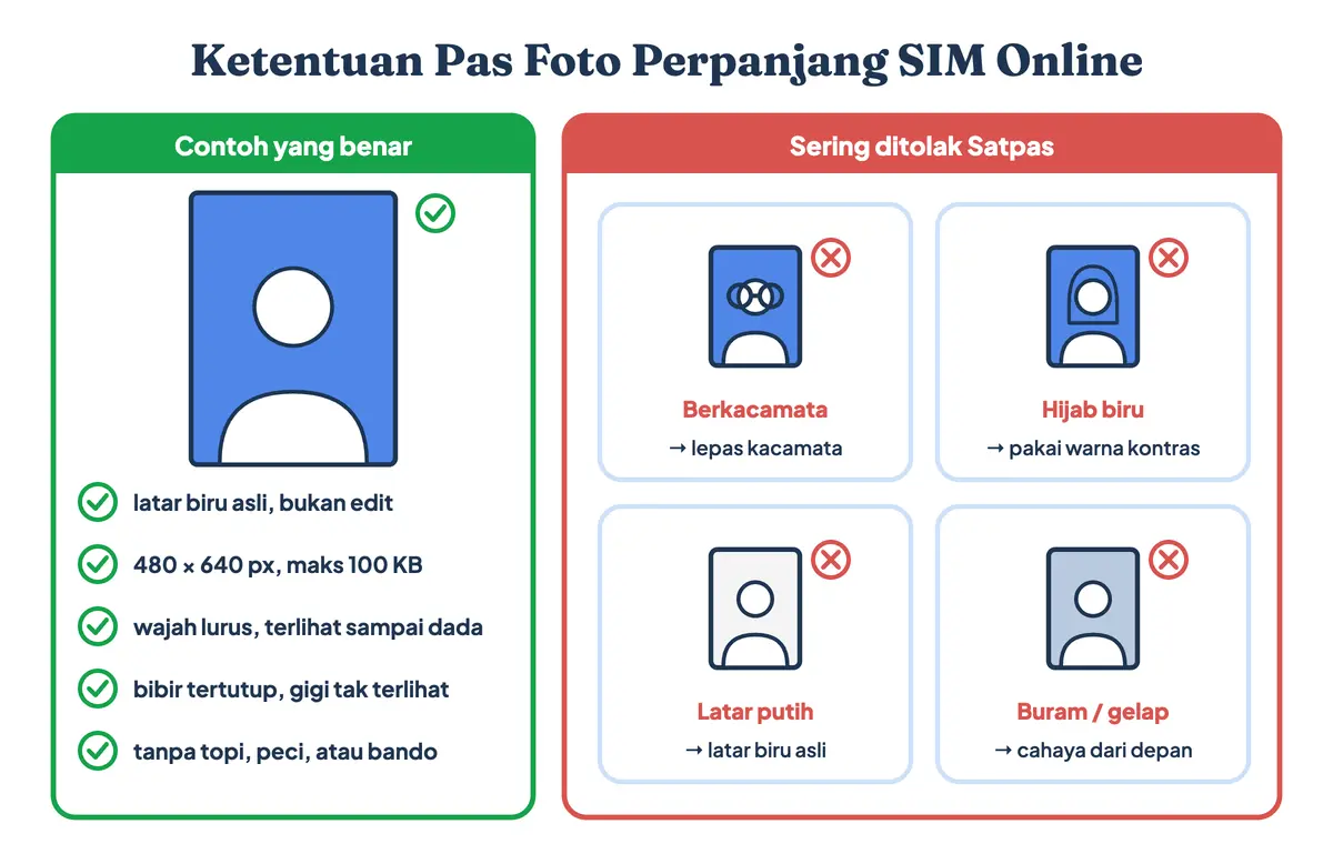 Ketentuan pas foto perpanjang SIM online: latar biru asli, ukuran foto SIM online 480 × 640 piksel maksimal 100 KB, tanpa kacamata dan penutup kepala, hijab tidak biru, wajah menghadap depan sampai dada, dan contoh foto yang ditolak