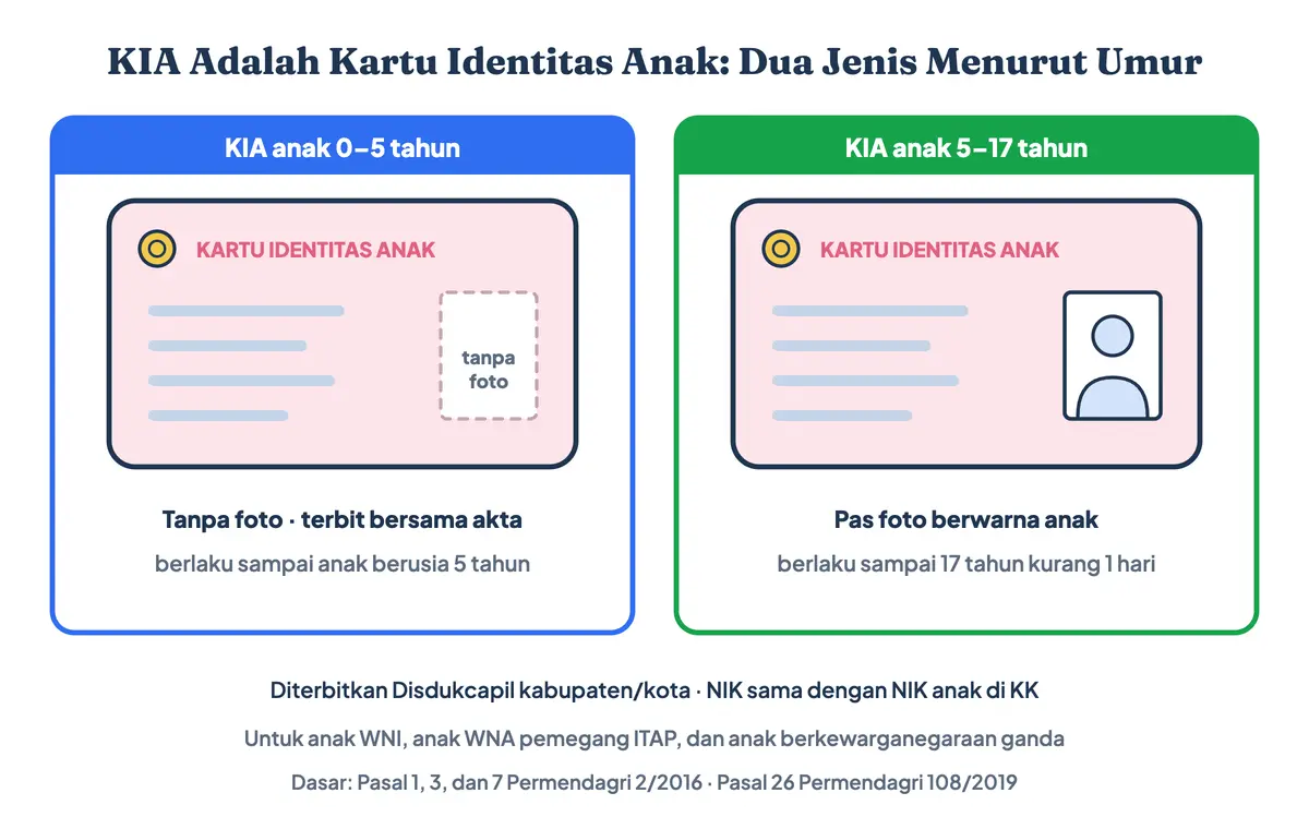 KIA adalah Kartu Identitas Anak: dua jenis KIA, yaitu KIA anak di bawah 5 tahun tanpa foto dan KIA anak 5–17 tahun dengan pas foto, keduanya diterbitkan Disdukcapil dengan NIK yang sama seperti di KK